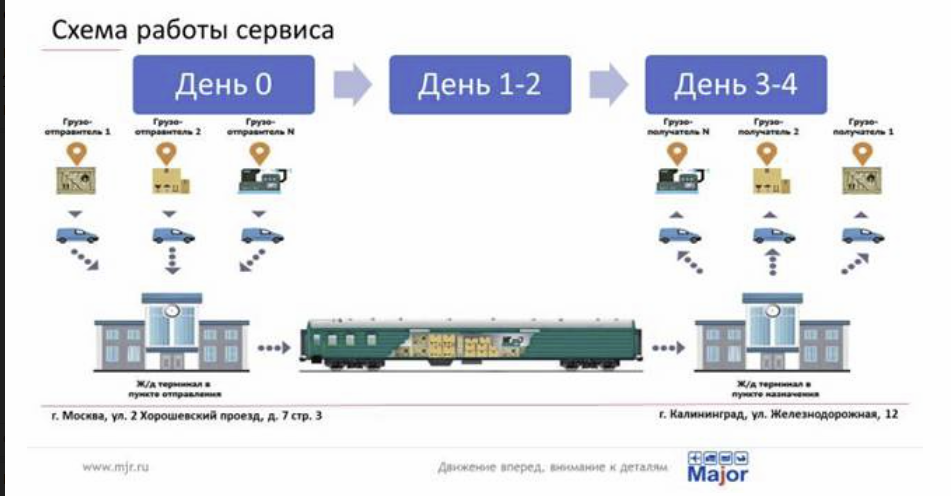 Доставка грузов из калининграда в москву