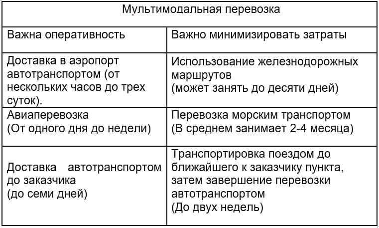 Мультимодальная перевозка