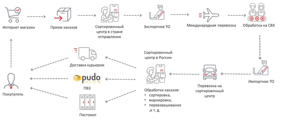 Центр доставки.