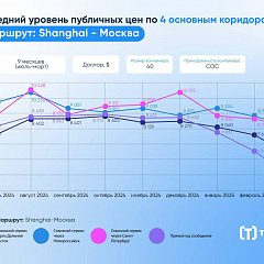Морские перевозки 2025: текущая ситуация и ближайшие перспективы