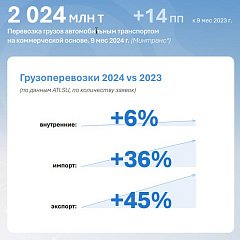 Рынок грузовых автоперевозок в России и мире: анализ текущей ситуации и прогнозы на 2025